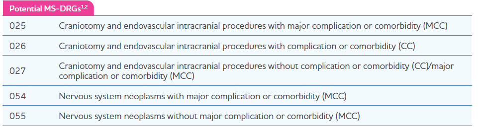 Medicare Severity Diagnosis Related Group (MS-DRG) Coverage
