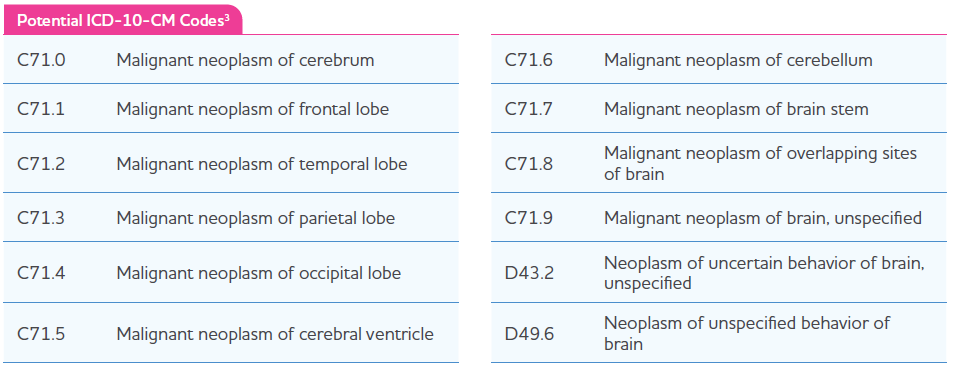 ICD-10 Clinical Modification (CM) Diagnosis Codes